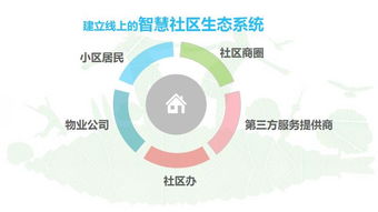 廣州智慧社區(qū)中的物聯(lián)網技術 應用服務與問題解決方案